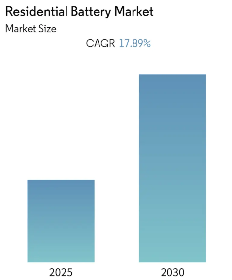 Residential Battery Market Size Residential Battery Market Summary